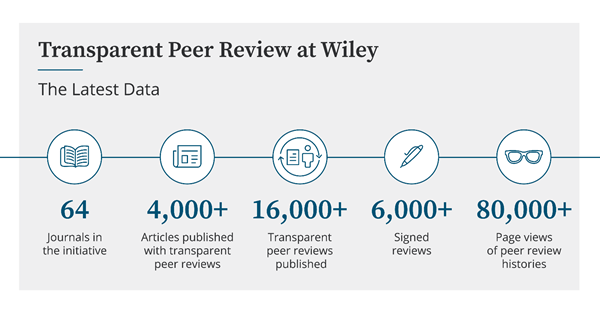 Transparent Peer Review at Wiley