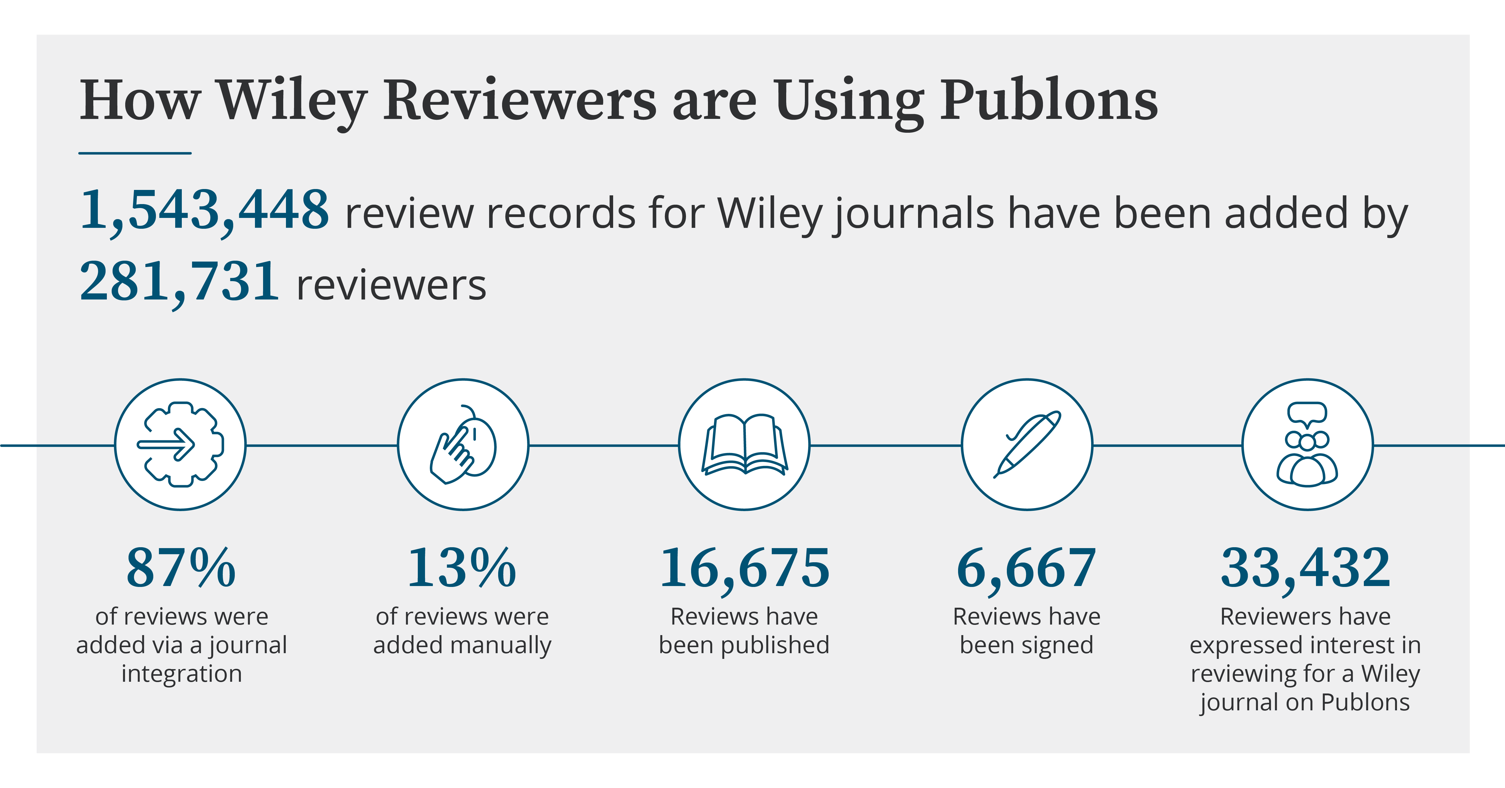 over-1-5-million-wiley-reviews-on-publons-how-peer-reviewers-are-getting-recognition