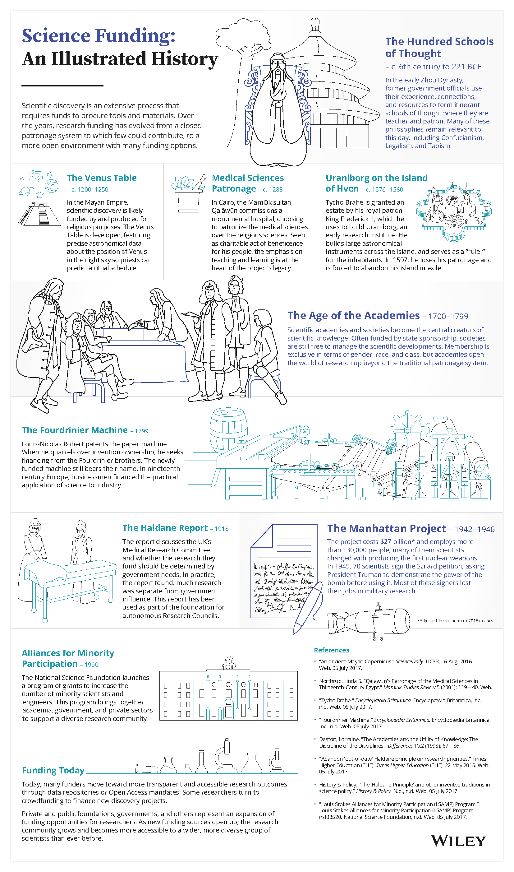 History-of-science-funding