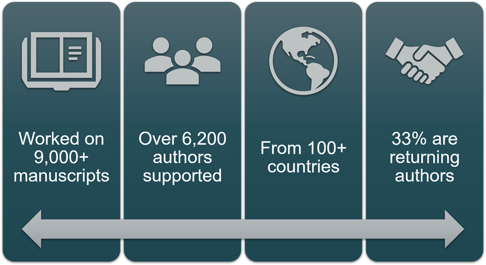 Infographic showing some of the highlights from Wiley Editing Services